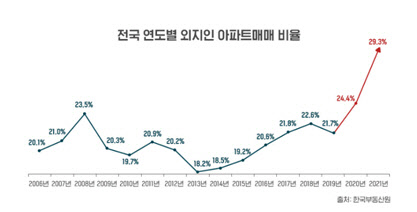 2006년부터 올해까지 전국 연도별 외지인 아파트 매매비율 그래프. <한국부동산원 제공>